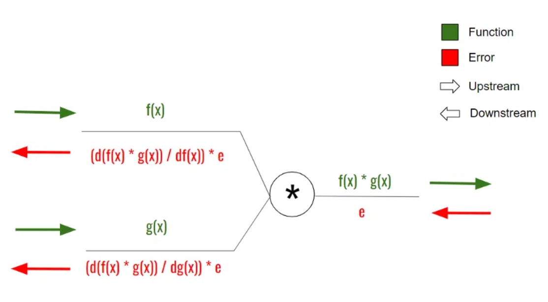 Back Propagation