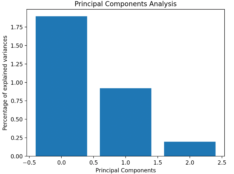 PCA Bar Chart